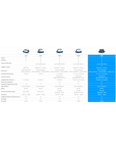 comparativa características técnicas Familia S-Series Dolphin