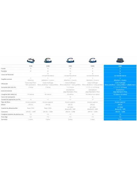 comparativa características técnicas Familia S-Series Dolphin